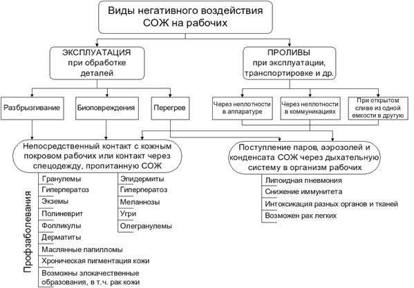 Виды негативного воздействия СОЖ на человека и их последствия