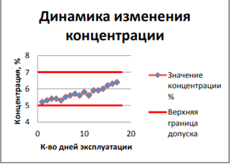 График изменения концентрации СОЖ при эксплуатации