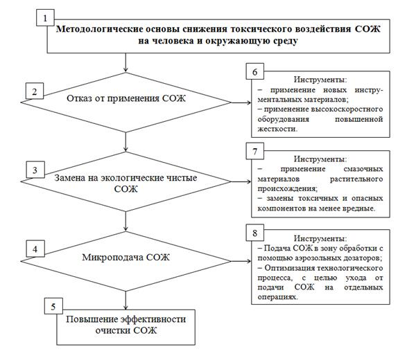 Способы снижения негативного влияния СОЖ на человека и окружающую среду